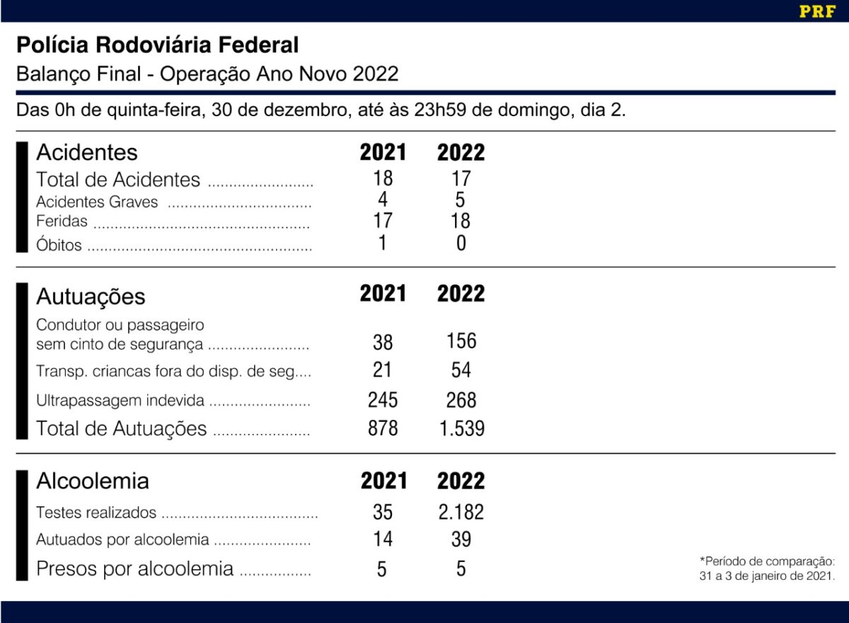 PRF registra 17 acidentes e prende 5 motoristas durante feriado de Ano Novo