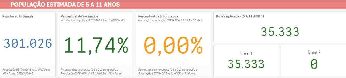 Mais de 35 mil crianças de 5 a 11 anos já receberam vacina contra Covid em MS