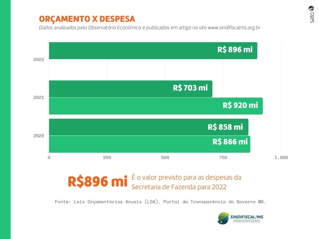 Sindifiscal/MS faz análise de despesa e receita de MS