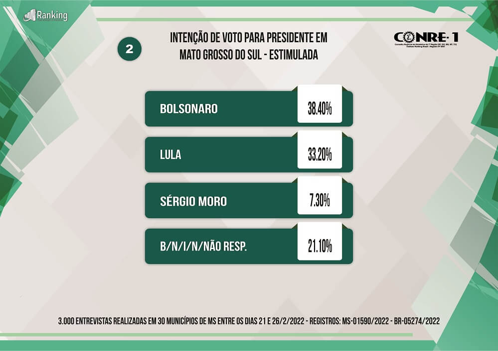 Bolsonaro lidera pesquisa em MS