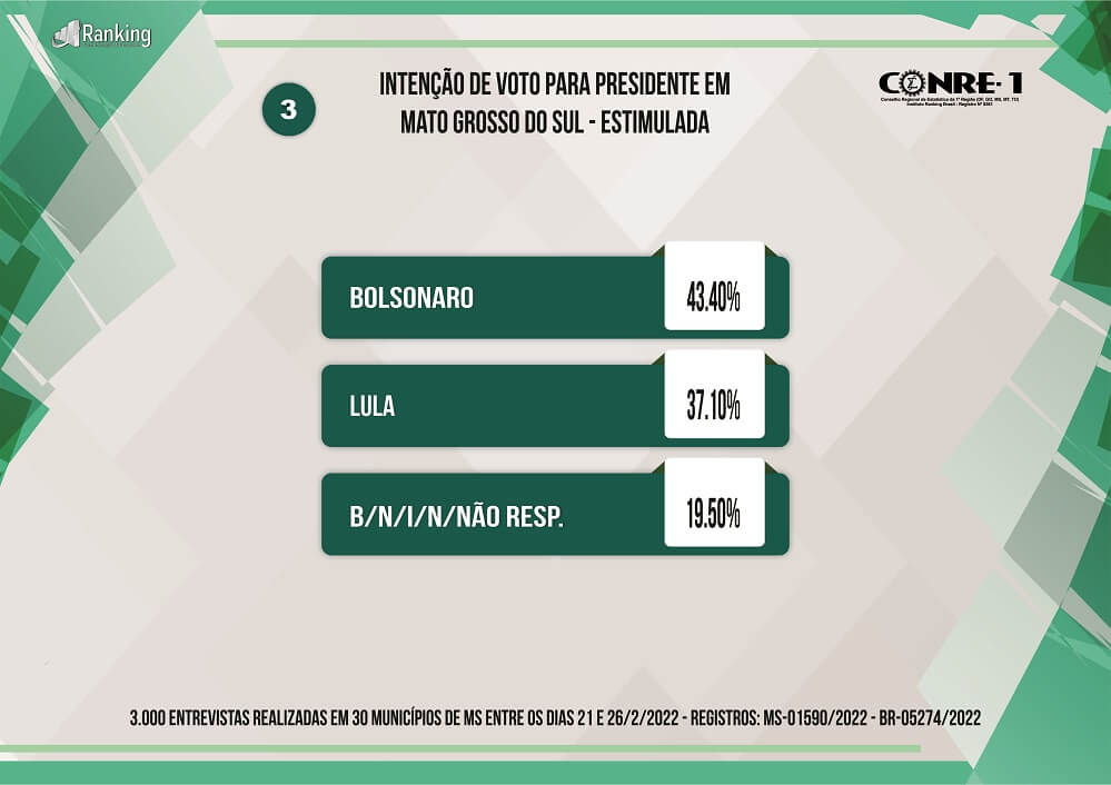 Bolsonaro lidera pesquisa em MS