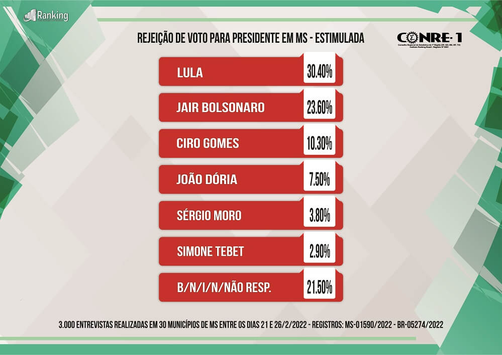 Bolsonaro lidera pesquisa em MS