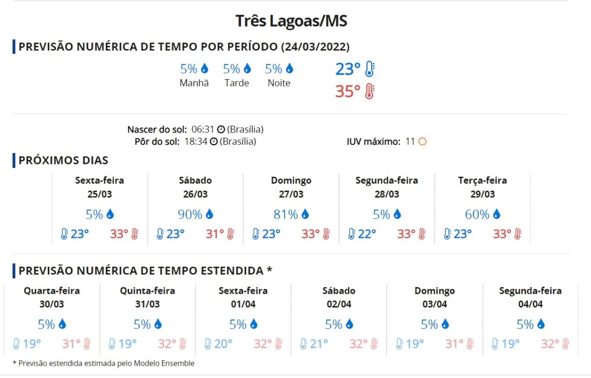 Quinta-feira será ensolarada com chance de temporais na região sul de MS