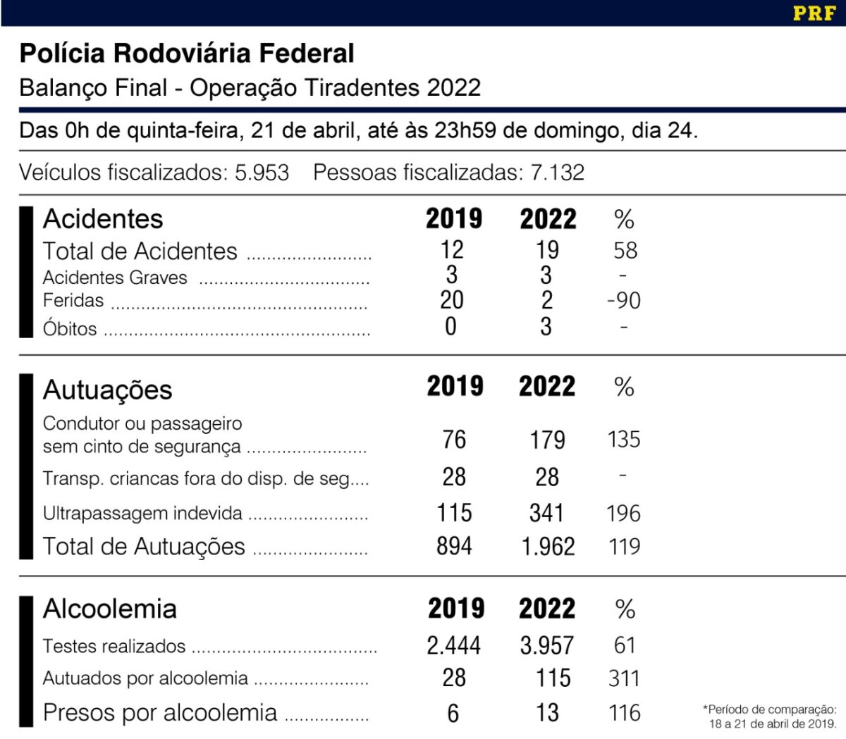 PRF encerra Operação Tiradentes 2022 no MS