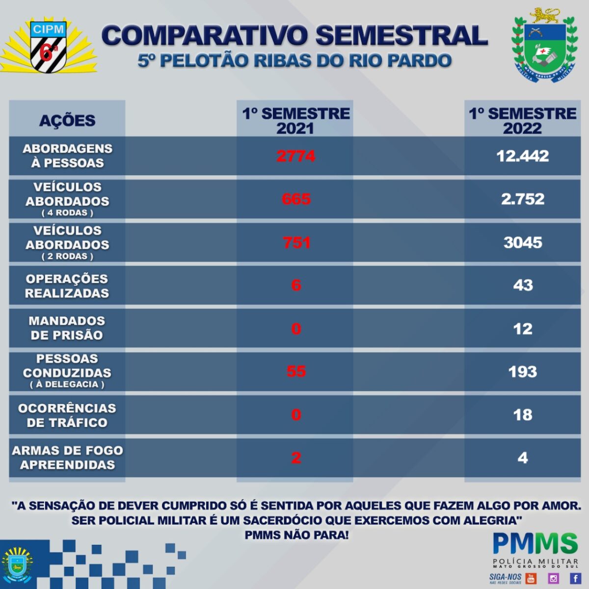 Em Ribas, PM divulga dados estatísticos de 2022 – mais de 12 mil pessoas foram abordadas e 43 operações realizadas