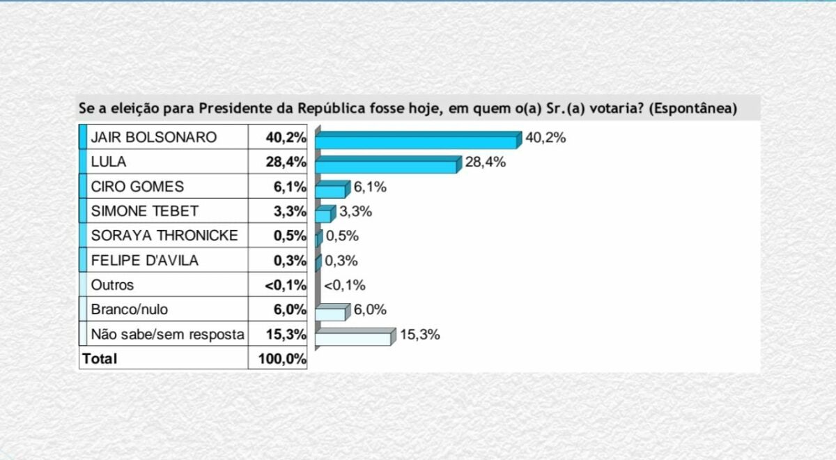 Pesquisa Brasmarket aponta vitória de Bolsonaro no primeiro turno