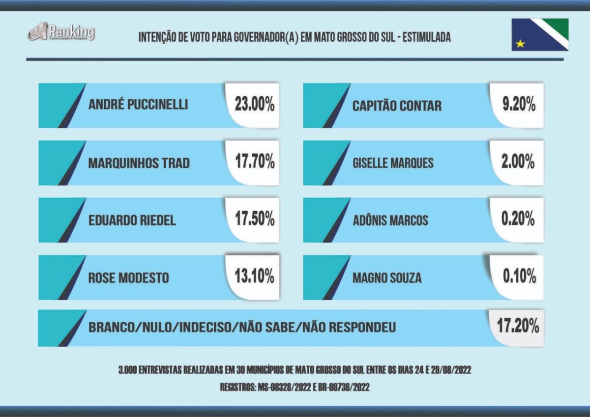 Pesquisa aponta que 17% dos eleitores de MS ainda estão indecisos em quem votar ao Governo do Estado