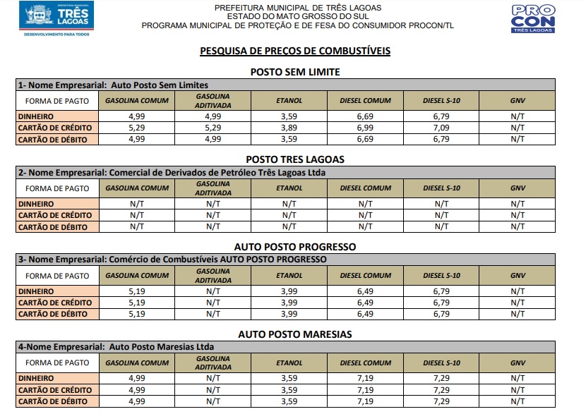 PROCON TL atualiza pesquisa de preço dos combustíveis em Três Lagoas