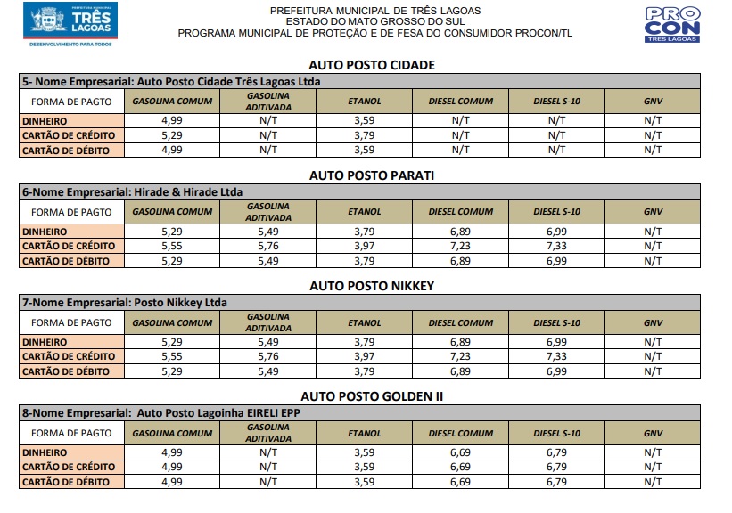 PROCON TL atualiza pesquisa de preço dos combustíveis em Três Lagoas