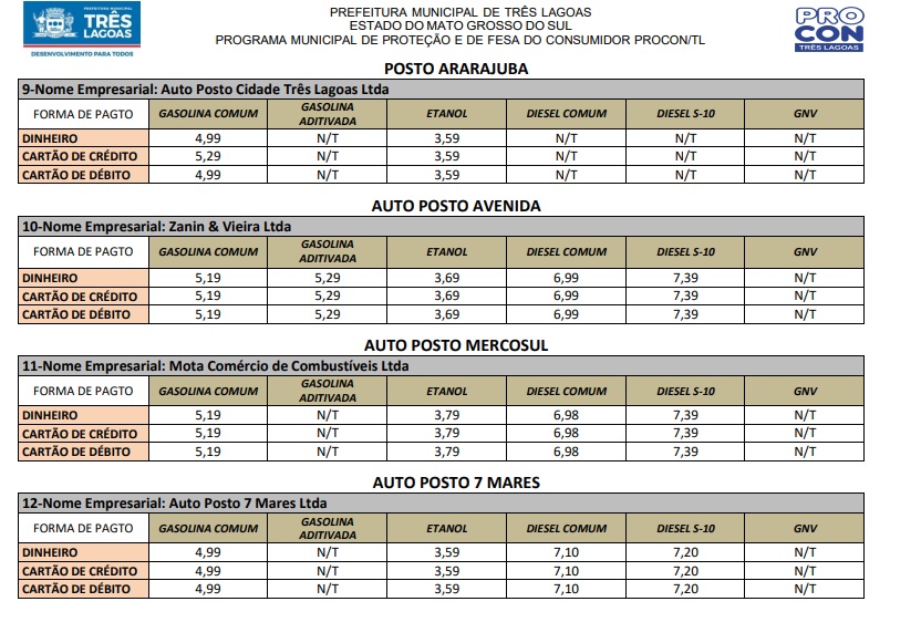 PROCON TL atualiza pesquisa de preço dos combustíveis em Três Lagoas