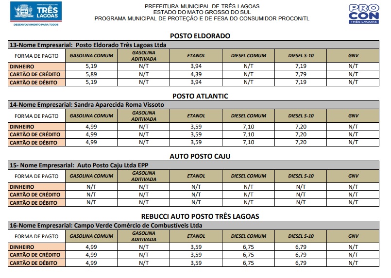 PROCON TL atualiza pesquisa de preço dos combustíveis em Três Lagoas