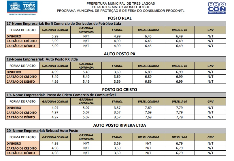PROCON TL atualiza pesquisa de preço dos combustíveis em Três Lagoas