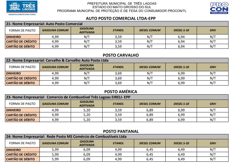 PROCON TL atualiza pesquisa de preço dos combustíveis em Três Lagoas