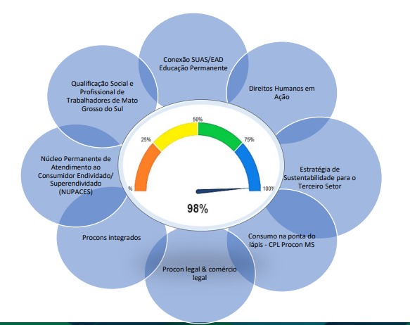 Área social avança em MS e Sedhast registra 98% de execução no Contrato de Gestão