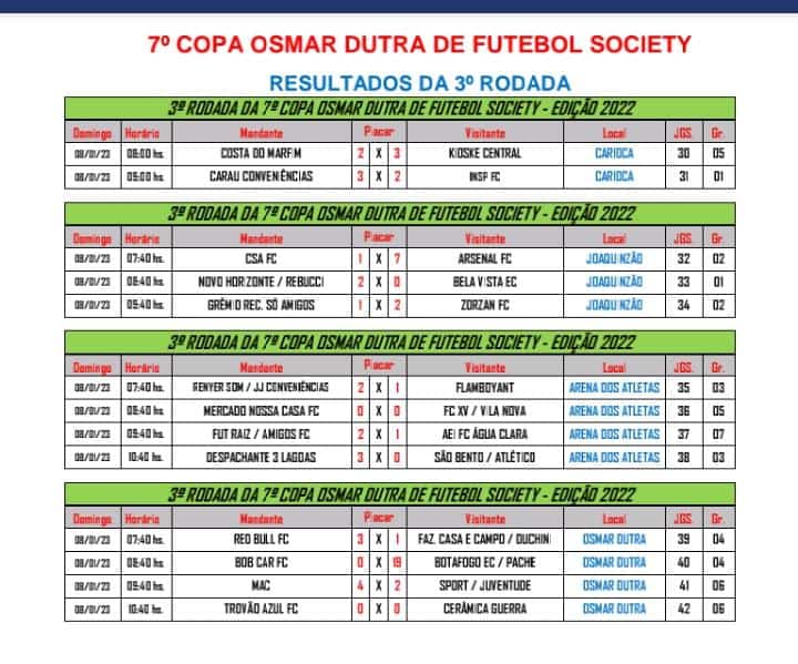 Terminada a fase classificatória da 7° Copa Osmar Dutra de Futebol Society de Três Lagoas