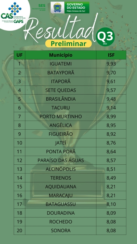 <strong>Saúde de Brasilândia está em 5º no ranking estadual do Programa Previne Brasil</strong>