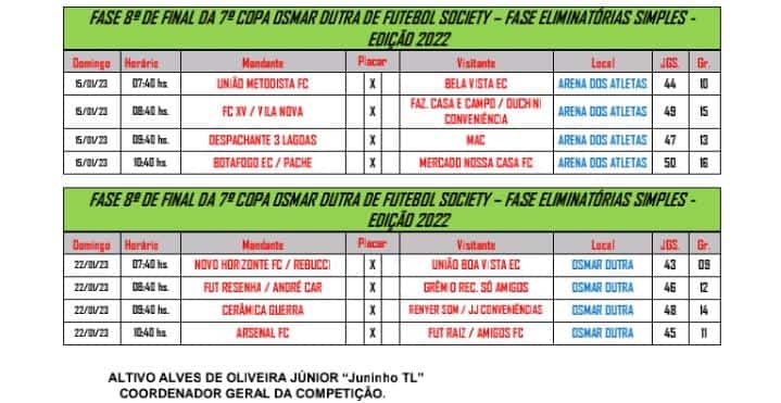 Terminada a fase classificatória da 7° Copa Osmar Dutra de Futebol Society de Três Lagoas