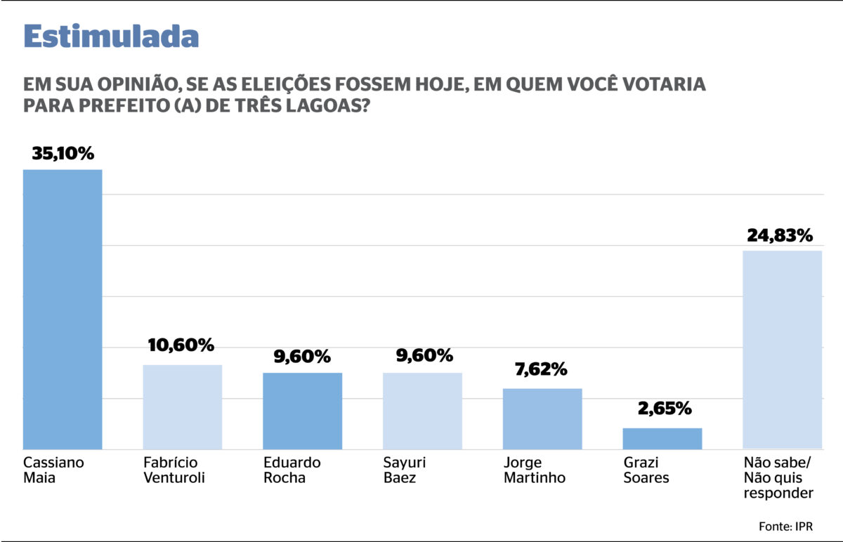 Cassiano Maia aparece como 1º colocado em pesquisa para prefeito de Três Lagoas