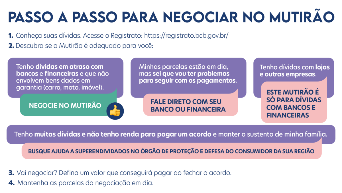 Novo Mutirão Nacional poderá renegociar dívidas em atraso com bancos a partir de 1º de março