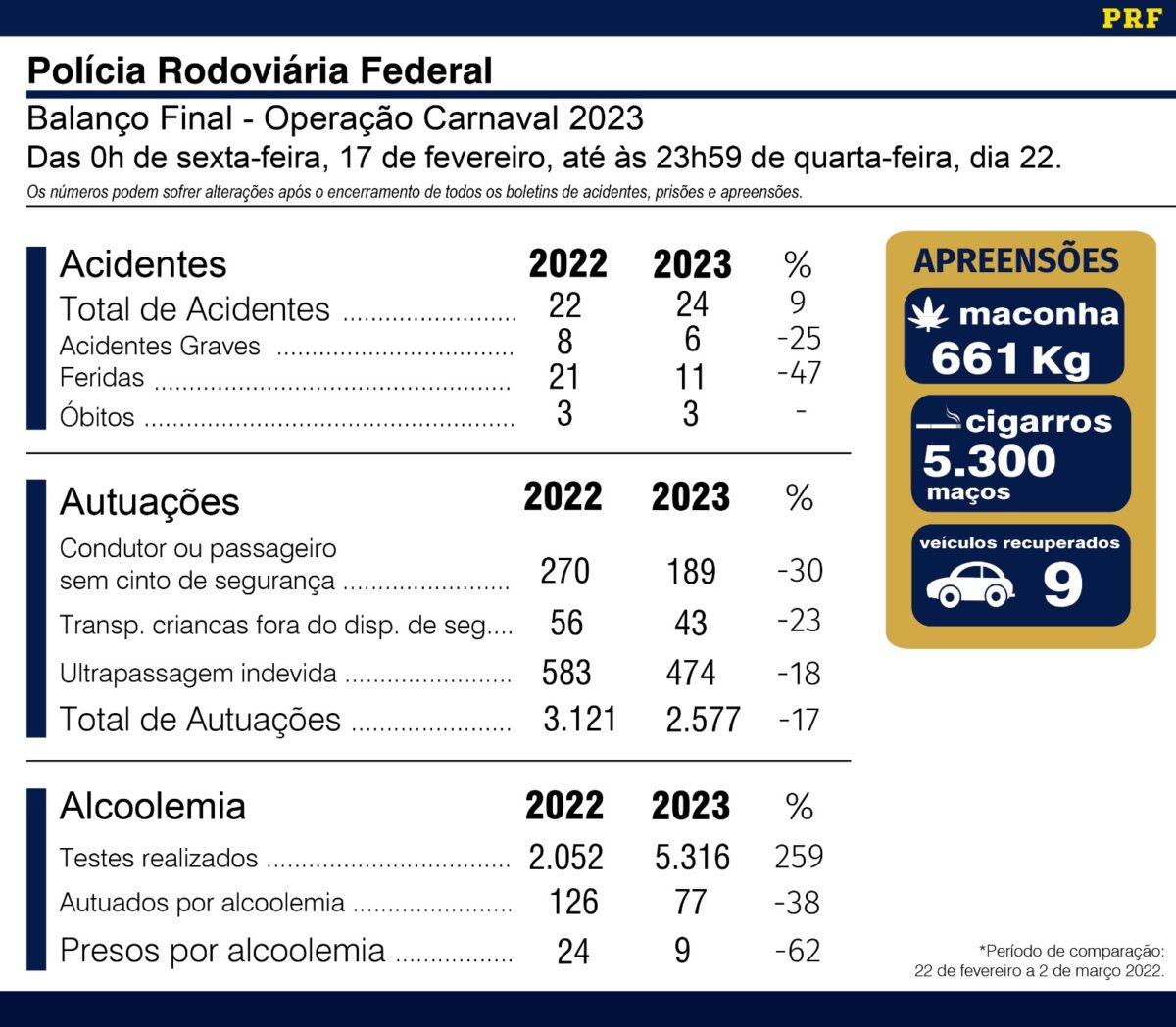 PRF encerra Operação Carnaval 2023 no MS