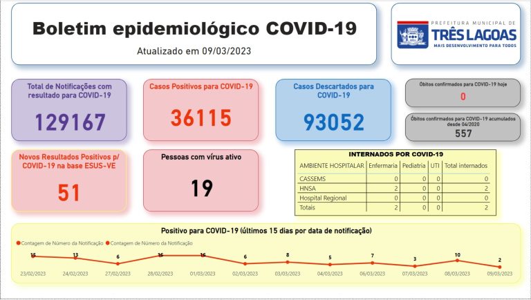 BOLETIM COVID-19 – 17 de março de 2023 em Três Lagoas