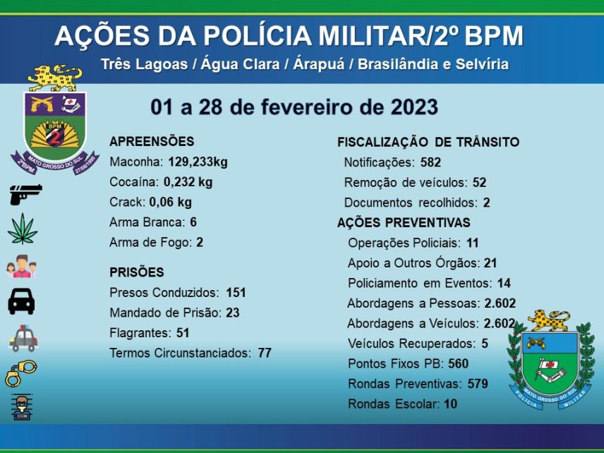 2º BPM divulga resultado de ações realizadas em fevereiro em Três Lagoas e região