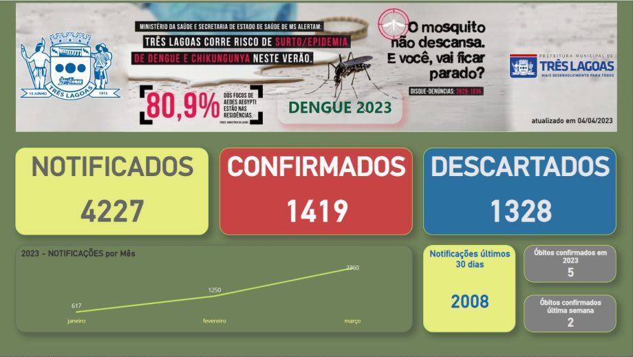 Divulgado BOLETIM DENGUE – 04 de abril de 2023 em Três Lagoas