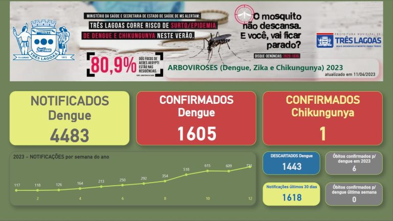 Prefeitura divulga BOLETIM DENGUE – 11 de abril de 2023 em Três Lagoas