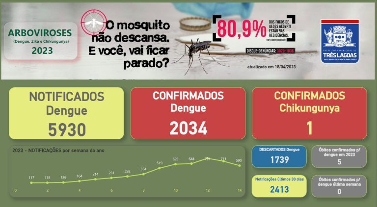 Prefeitura divulga BOLETIM DENGUE-18 de abril de 2023 em Três Lagoas