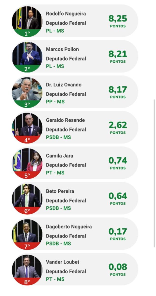 <em>Rodolfo Nogueira é o melhor deputado federal do MS segundo o Ranking dos Políticos</em>