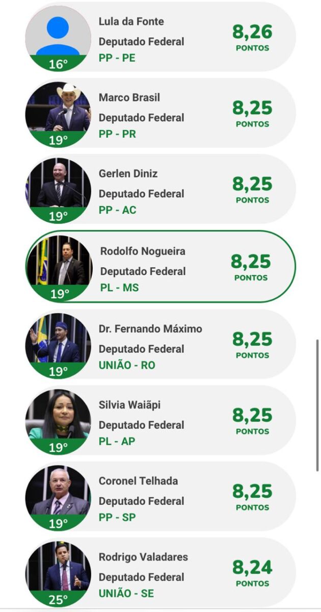 <em>Rodolfo Nogueira é o melhor deputado federal do MS segundo o Ranking dos Políticos</em>