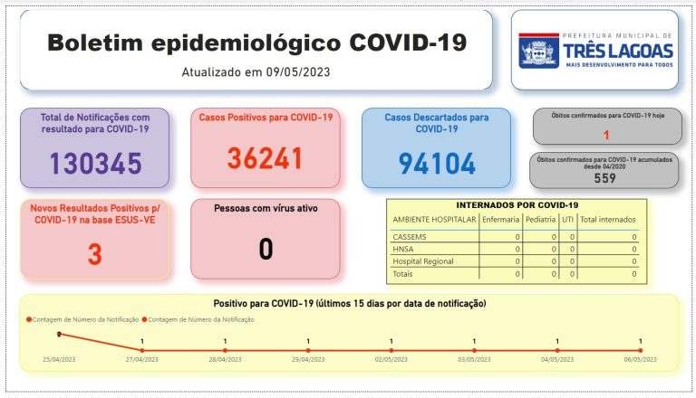 BOLETIM COVID-19 – 09 de maio de 2023 em Três Lagoas