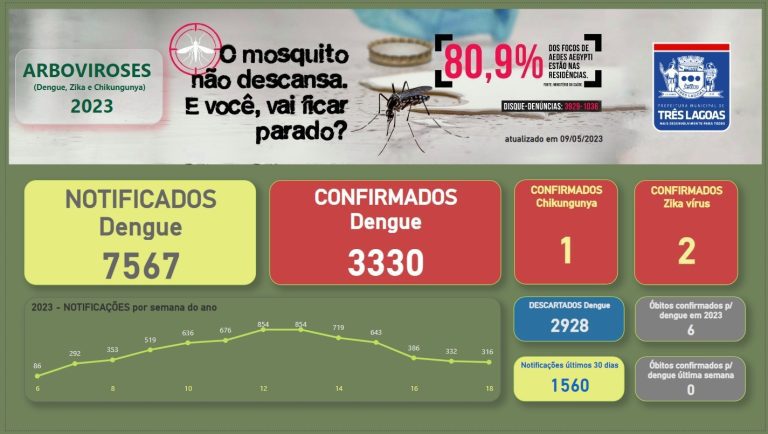 BOLETIM DENGUE – 09 de maio de 2023 em Três Lagoas; Confira os números