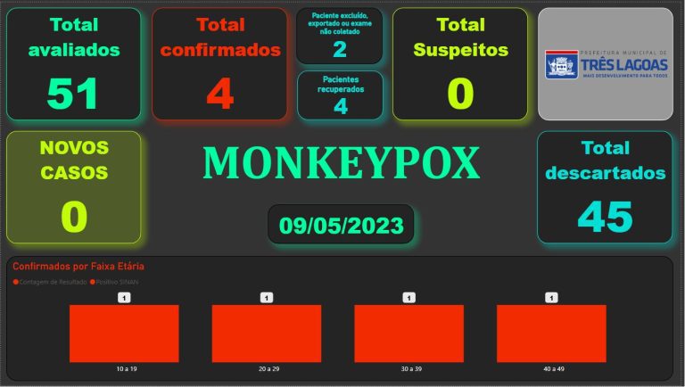 BOLETIM MONKEYPOX – 09 de maio de 2023