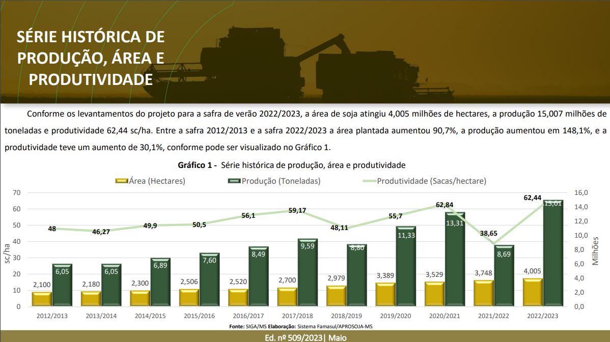 Safra de soja atinge marca histórica de 15 milhões de toneladas, com área plantada e produtividade recorde