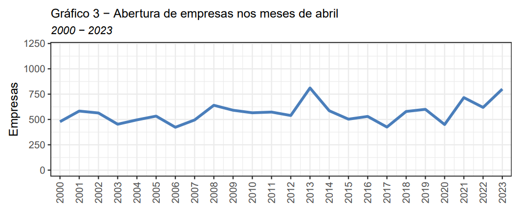 Junta Comercial registrou 800 novas empresas em abril; 70% no setor de Comércio em MS