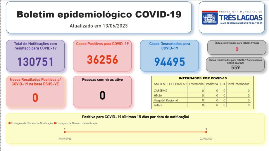 BOLETIM COVID-19 – 13 de junho de 2023 em Três Lagoas