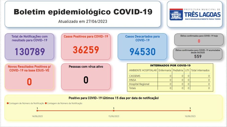 BOLETIM COVID-19 em Três Lagoas – 27 de junho de 2023