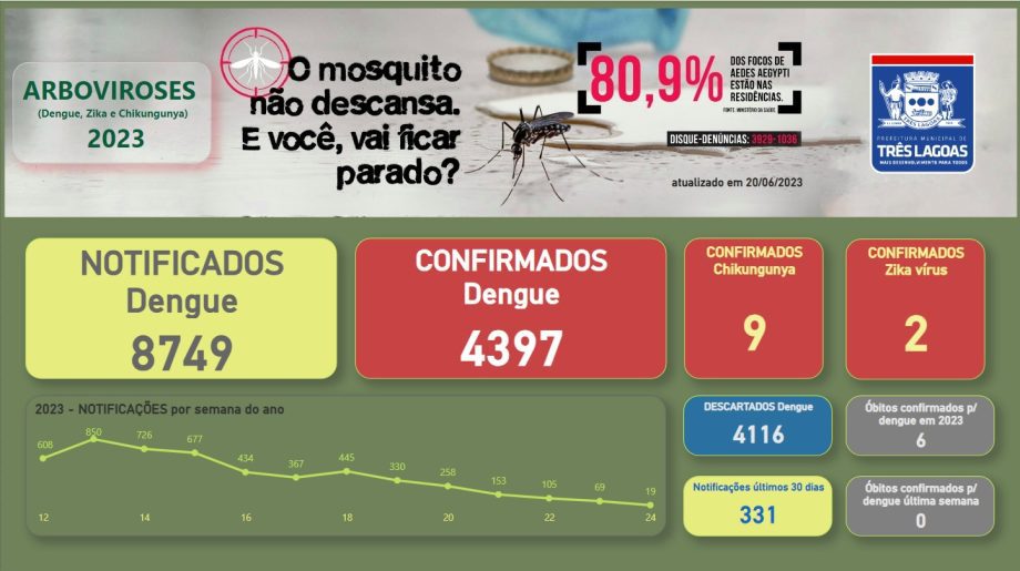 BOLETIM DENGUE – 20 de junho de 2023 em Três Lagoas