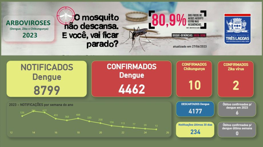 BOLETIM DENGUE em Três Lagoas – 27 de junho de 2023