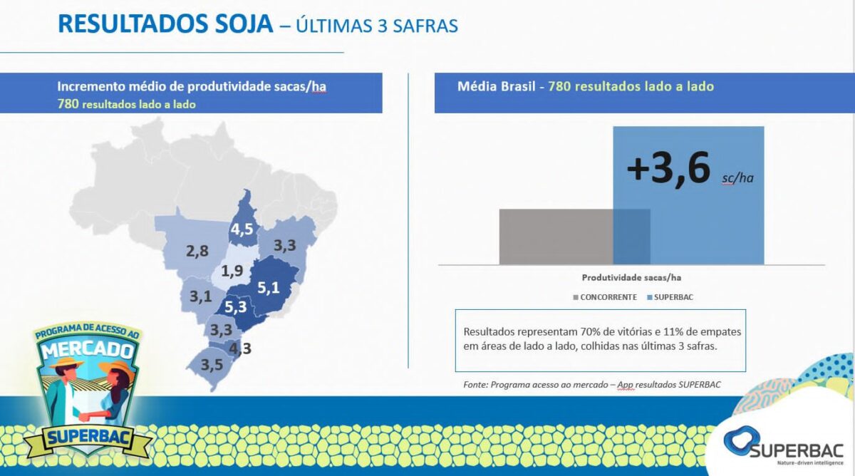 Sojicultores têm incremento médio de 3,6 sc/ha com biotecnologia