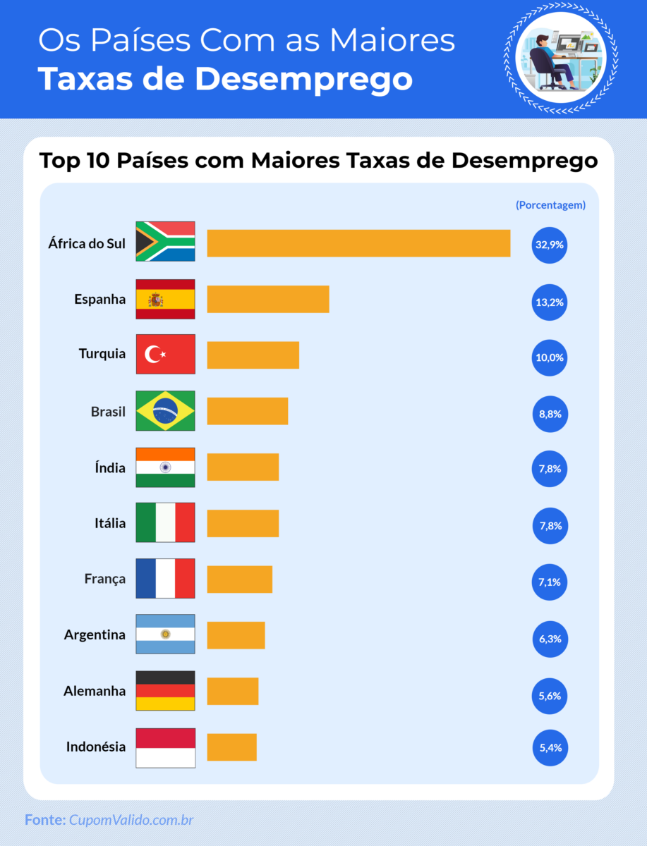 Brasil é o 4º país com a maior taxa de desemprego