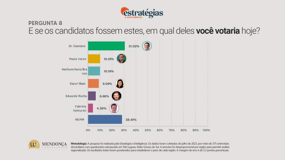 Cassiano Maia lidera a corrida eleitoral para 2024, aponta pesquisa do Hoje Mais