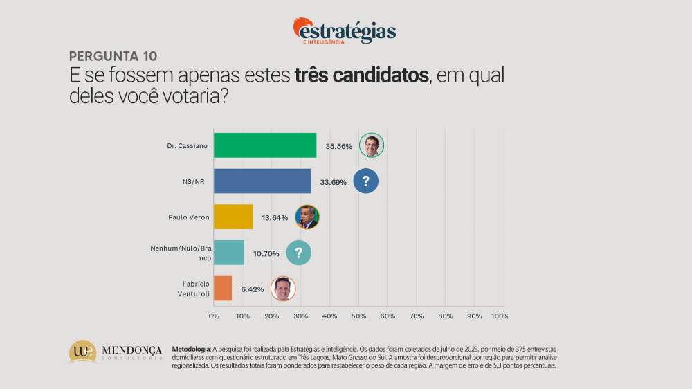 Cassiano Maia lidera a corrida eleitoral para 2024, aponta pesquisa do Hoje Mais