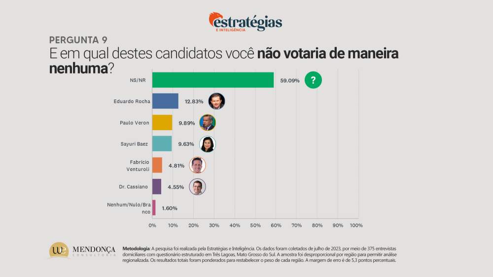 Cassiano Maia lidera a corrida eleitoral para 2024, aponta pesquisa do Hoje Mais