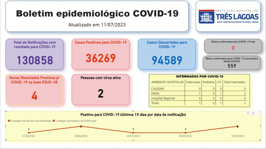 BOLETIM COVID-19 em Três Lagoas – 11 de julho de 2023