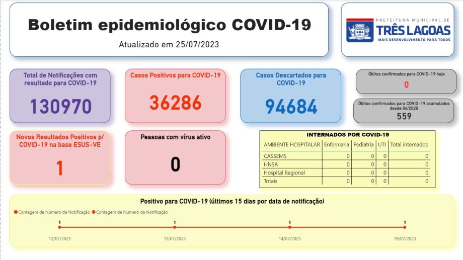 BOLETIM COVID-19 em Três Lagoas – 25 de julho de 2023