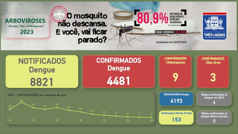 BOLETIM DENGUE em Três Lagoas – 04 de julho de 2023