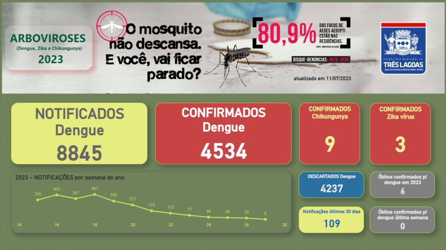 BOLETIM DENGUE em Três Lagoas – 11 de julho de 2023