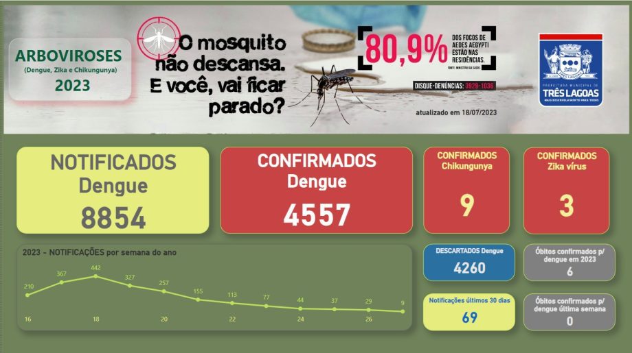 BOLETIM DENGUE em Três Lagoas – 18 de julho de 2023